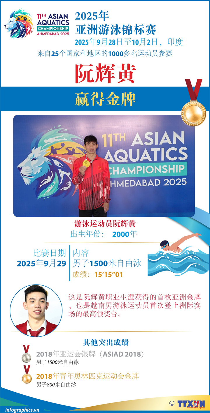 阮辉黄夺得2025年亚洲游泳锦标赛金牌