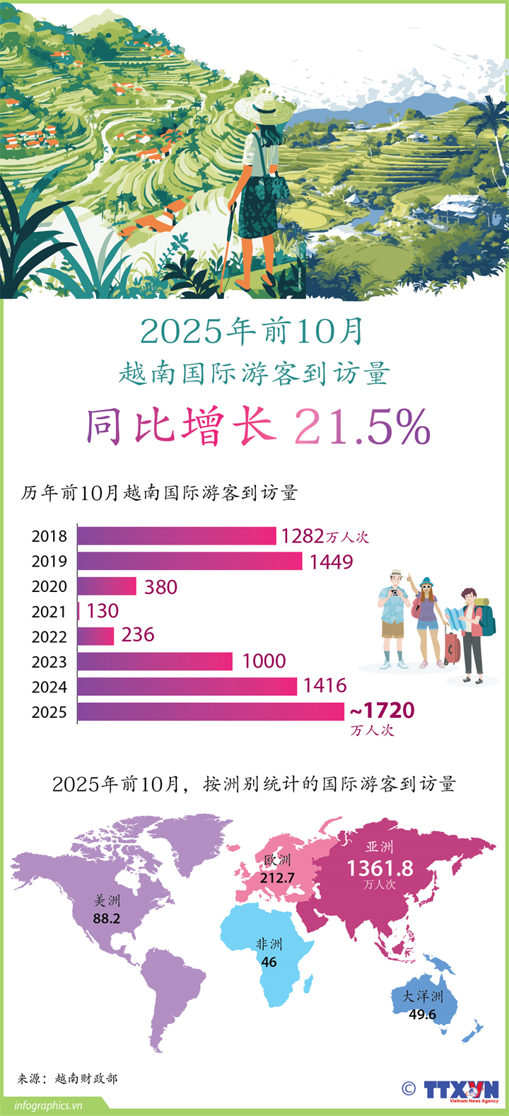 2025年前10月越南的国际游客到访量同比增长 21.5%