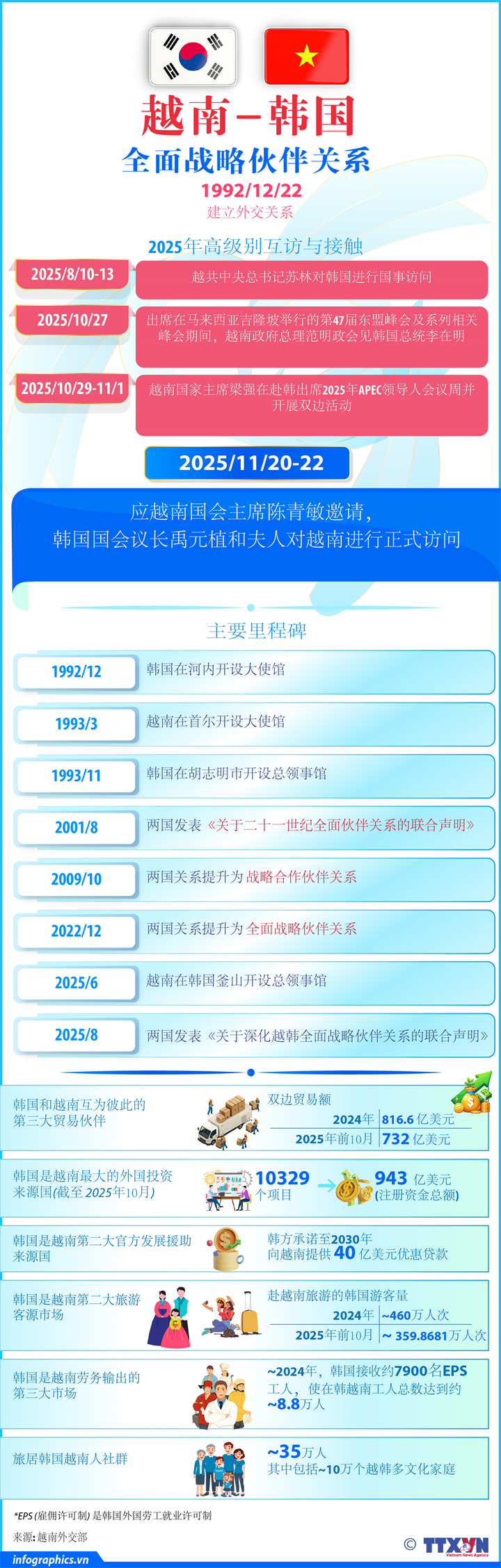 越南与韩国全面战略伙伴关系