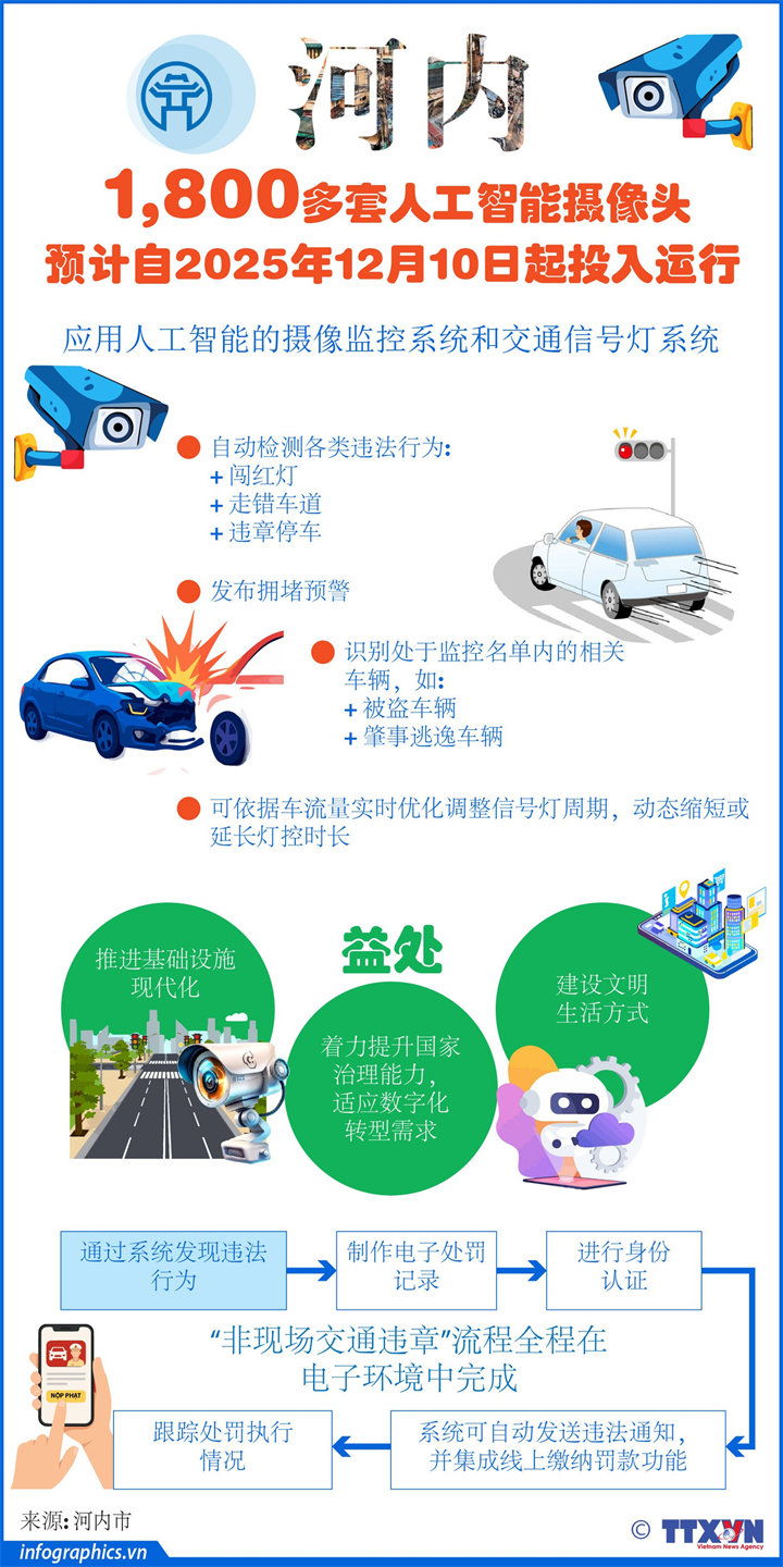 1800多套人工智能摄像头预计自2025年12月10日起投入运行