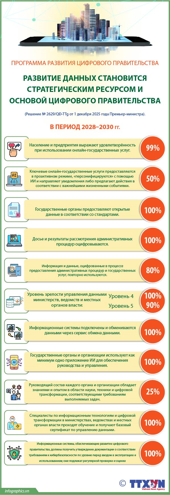 Развитие данных становится стратегическим ресурсом и основой цифрового правительства в период 2028–2030 гг.