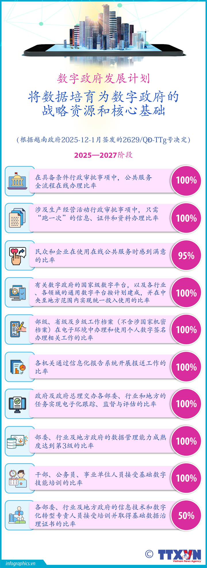 越南数字政府发展计划：将数据培育为数字政府的战略资源和核心基础（2025—2027阶段）