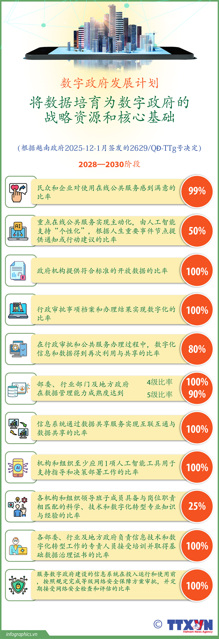 越南数字政府发展计划：将数据培育为数字政府的战略资源和核心基础（2028—2030阶段）