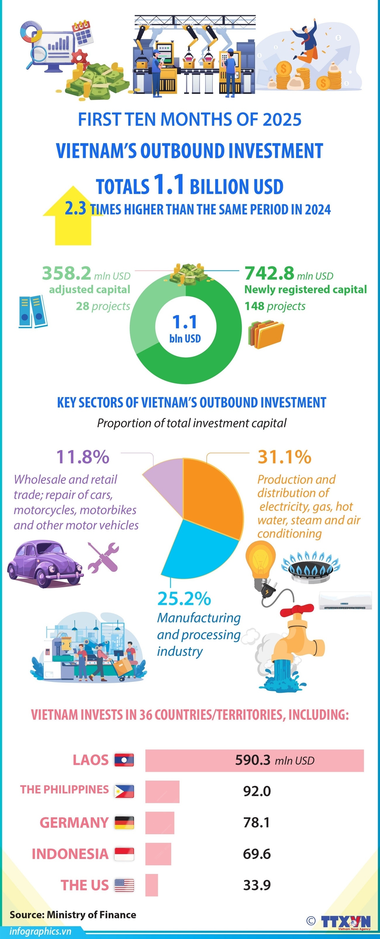 vietnam-draws-31-52-billion-usd-in-fdi-in-january-october