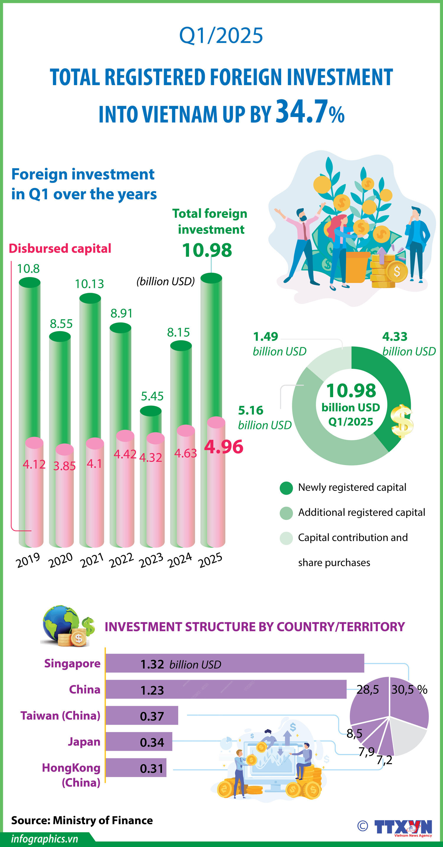 Total registered foreign investment into Vietnam up by 34.7% in Q1