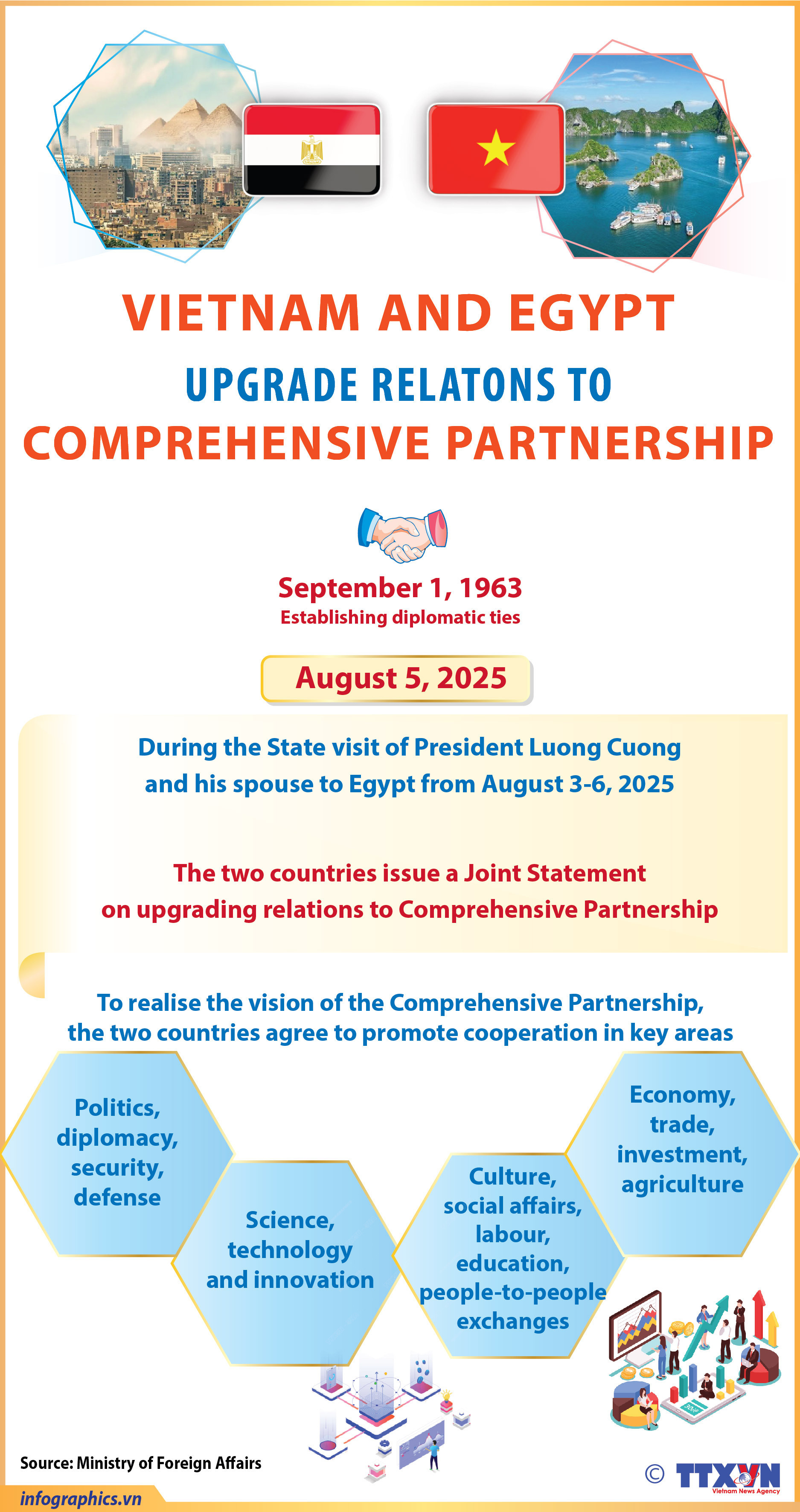 Upgrade Relation Vietnam, Egypt upgrade relations to comprehensive partnership