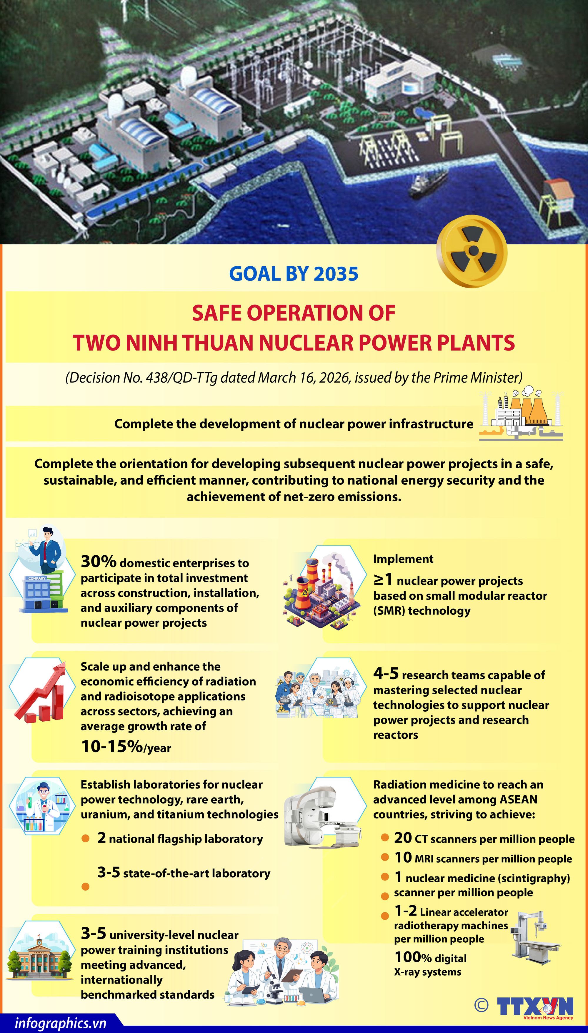Safe operation of two Ninh Thuan nuclear power plants by 2035