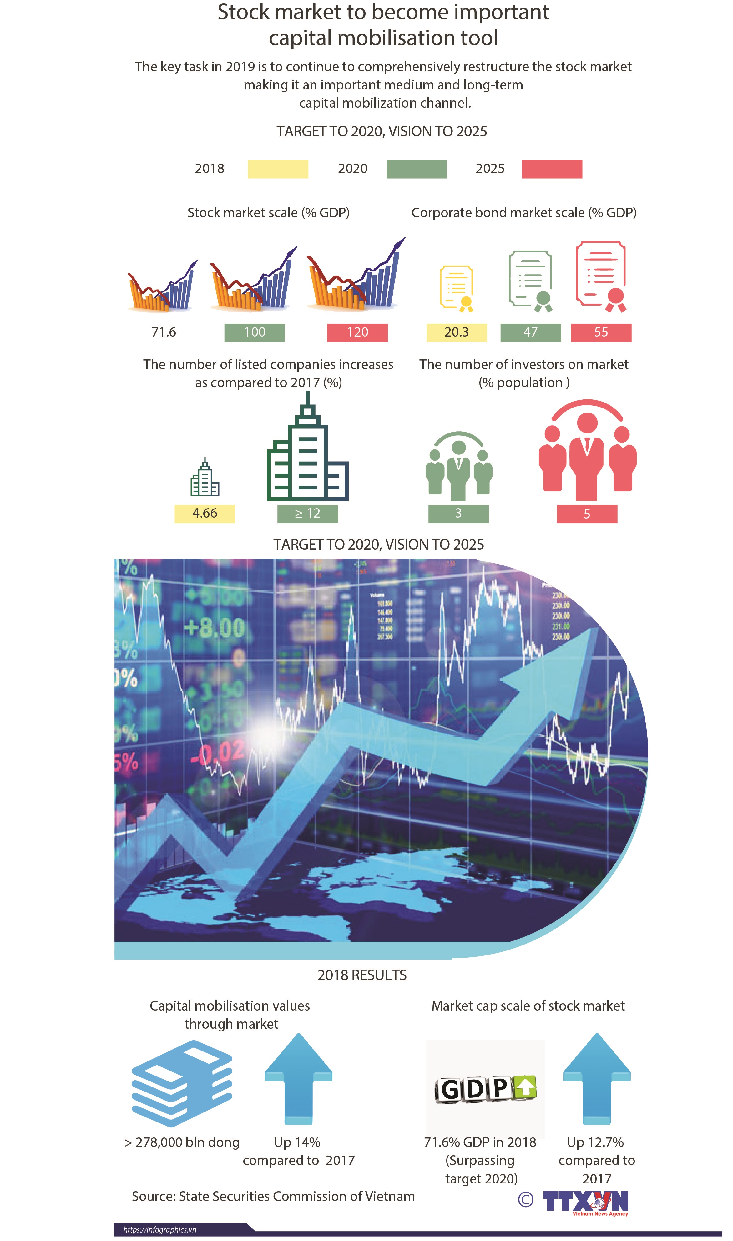 Stock market to become important capital mobilisation tool