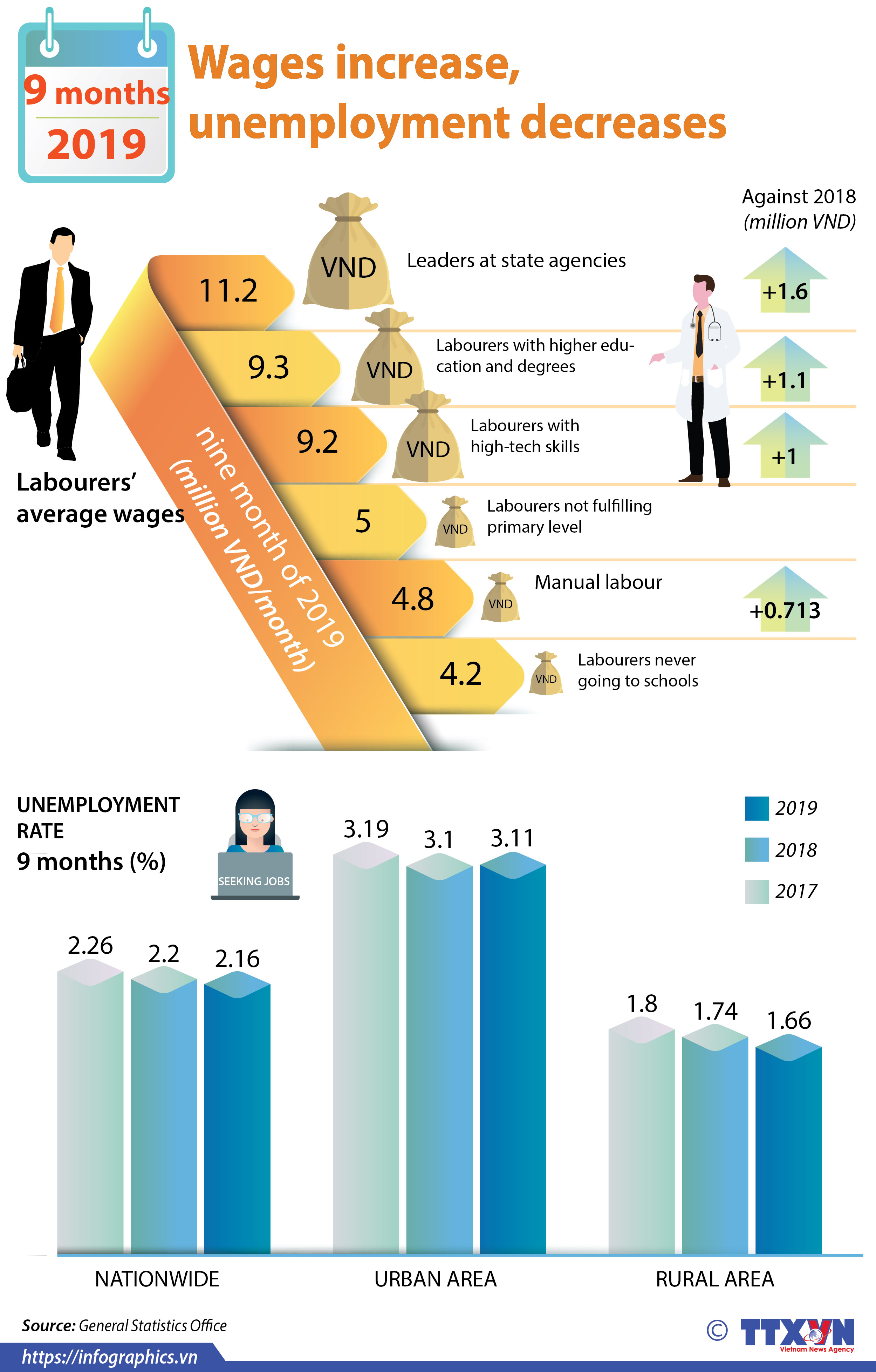 Emloyment Rise Income Rise Wages increase, unemployment decreases