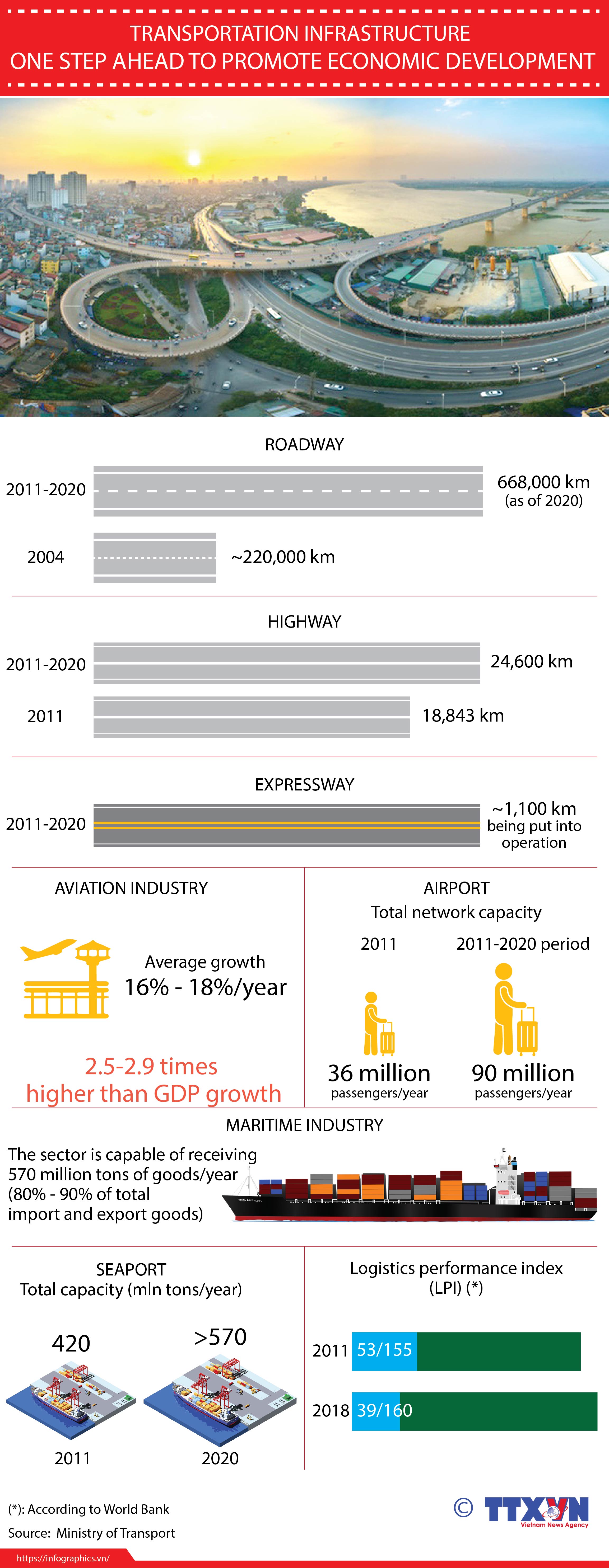 Transportation infrastructure - one step ahead to promote economic ...