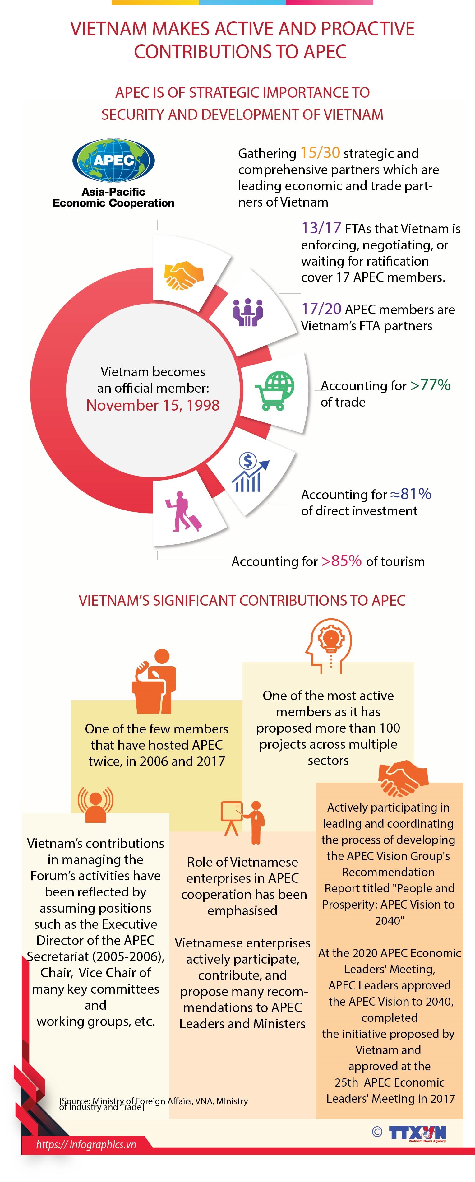 Vietnam makes active and proactive contributions to APEC
