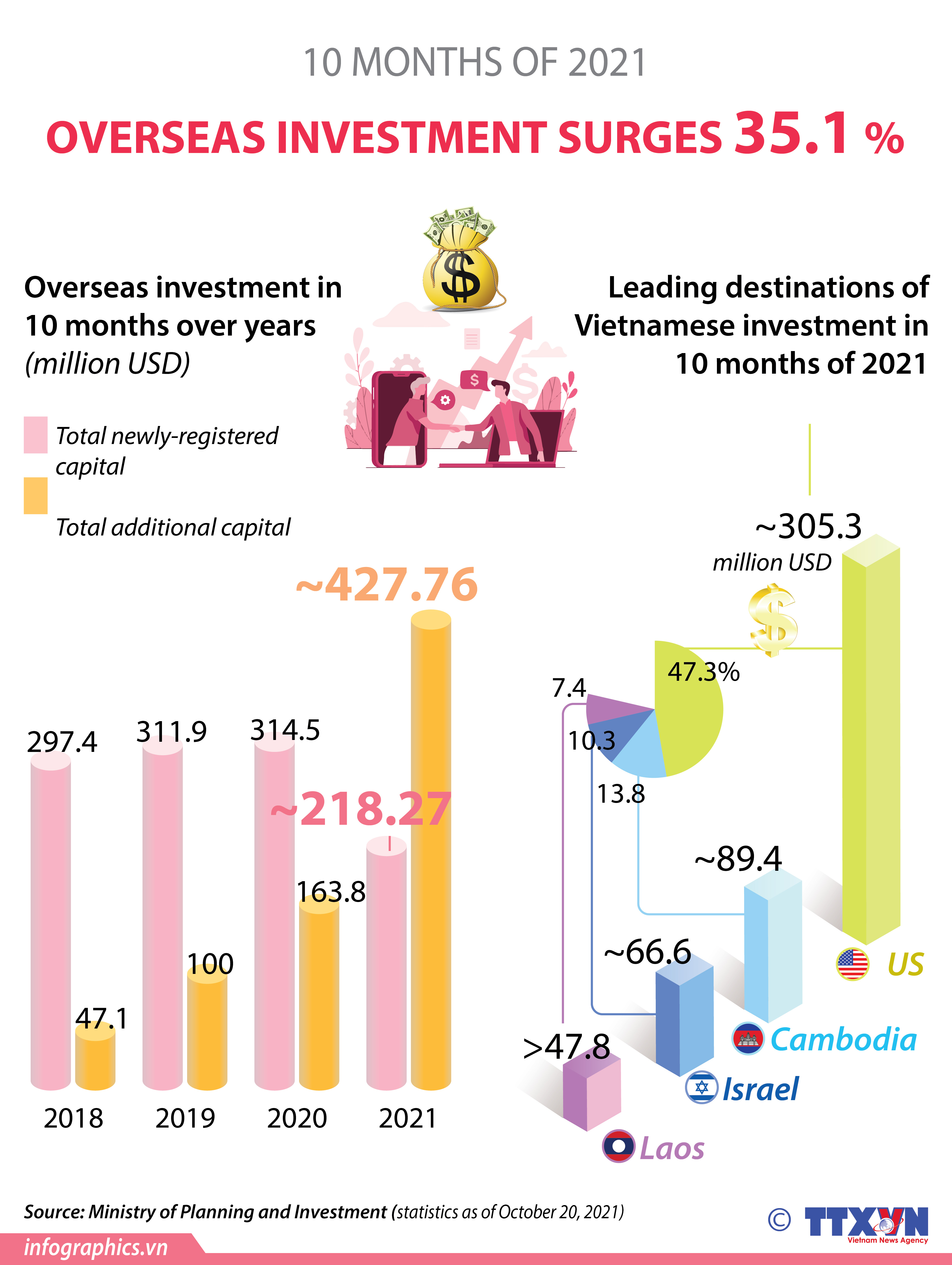 Vietnamese investment abroad rises 35.1 percent in ten months