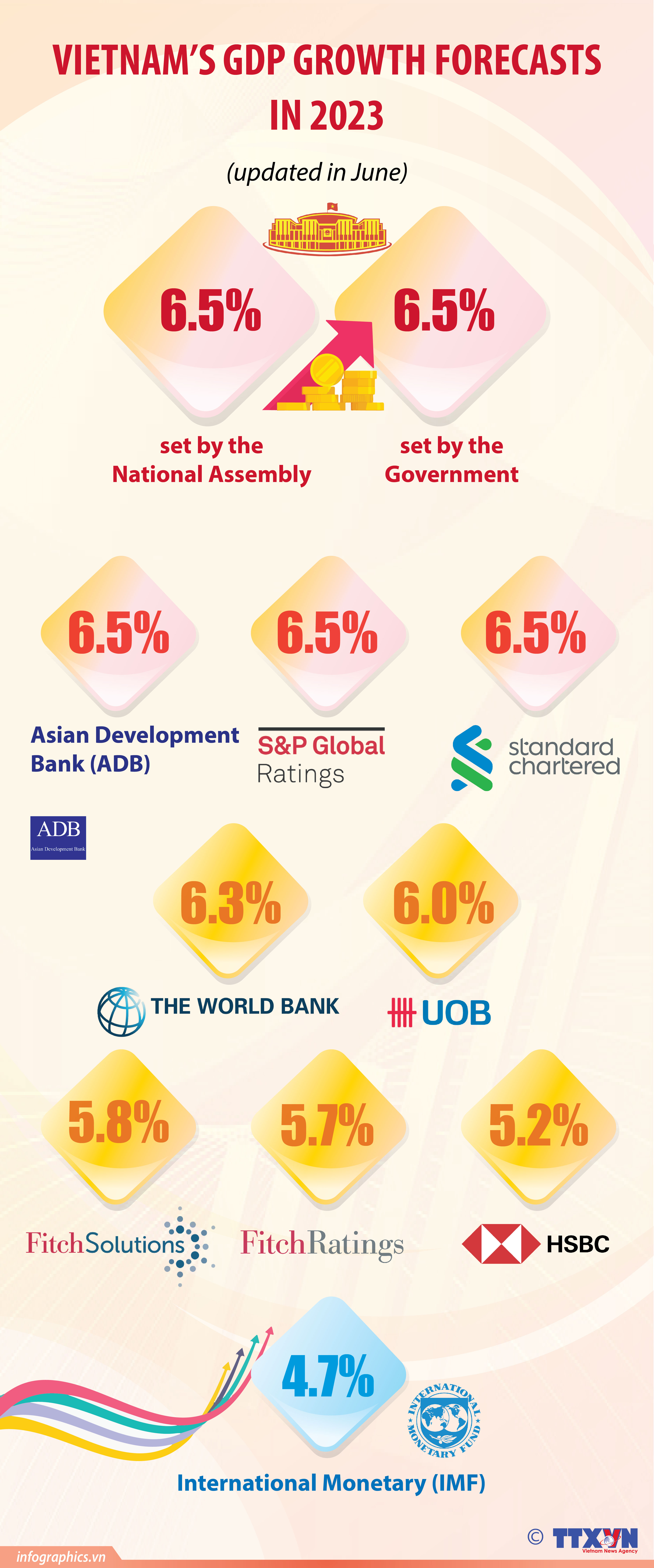 Forecasts for Vietnam’s economic growth in 2023