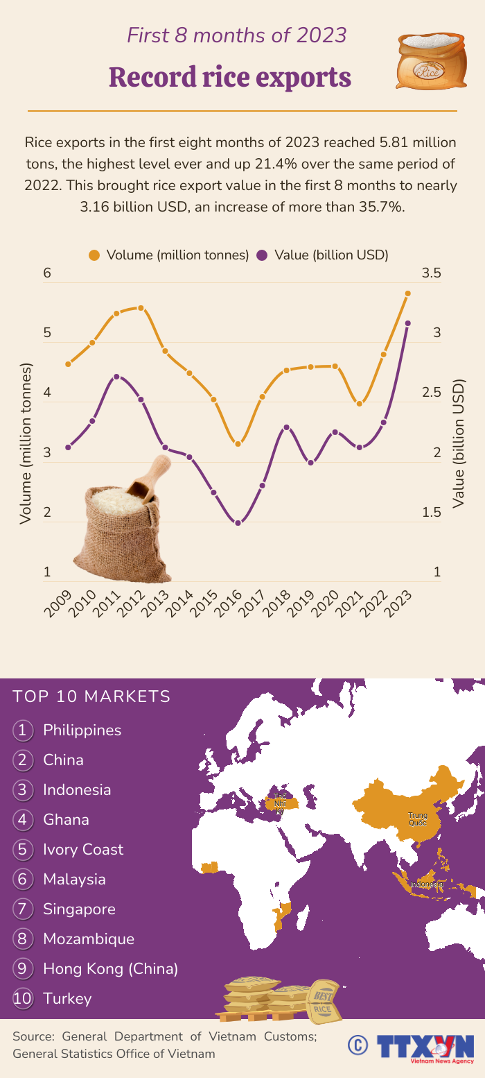 World Rice Export Ranking Rice exports hit record level in first 8 months of 2023