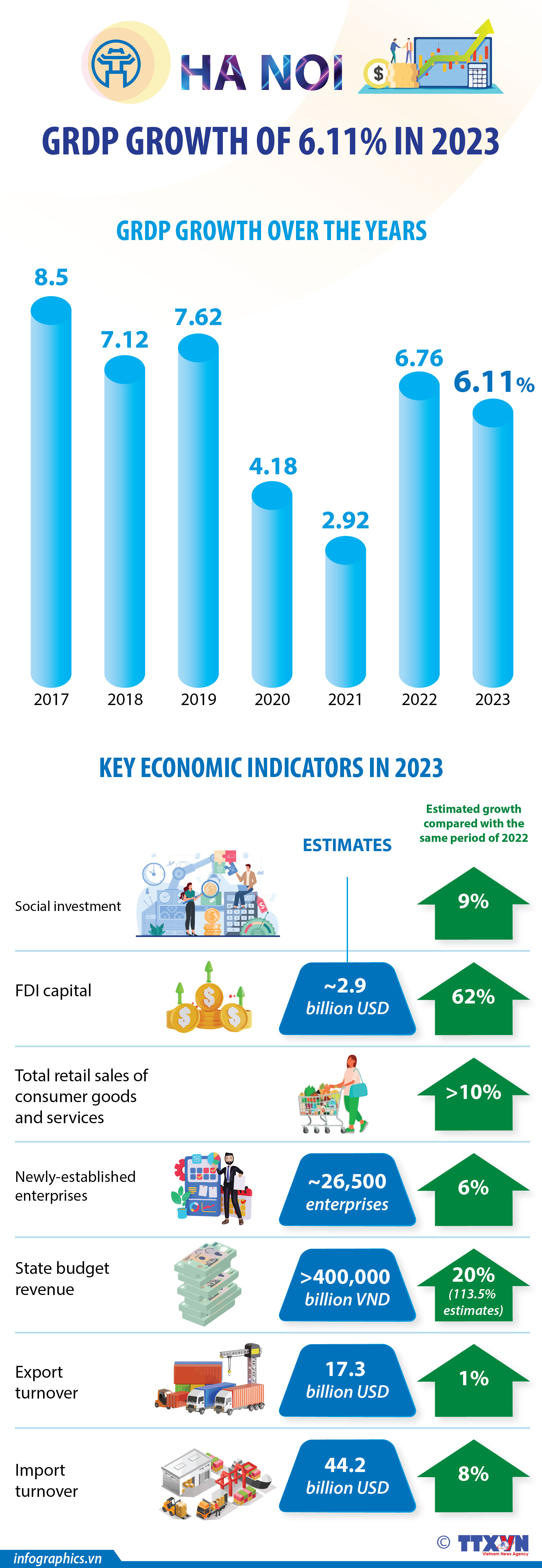 Hanoi Posts 6 11 Grdp Growth In 2023