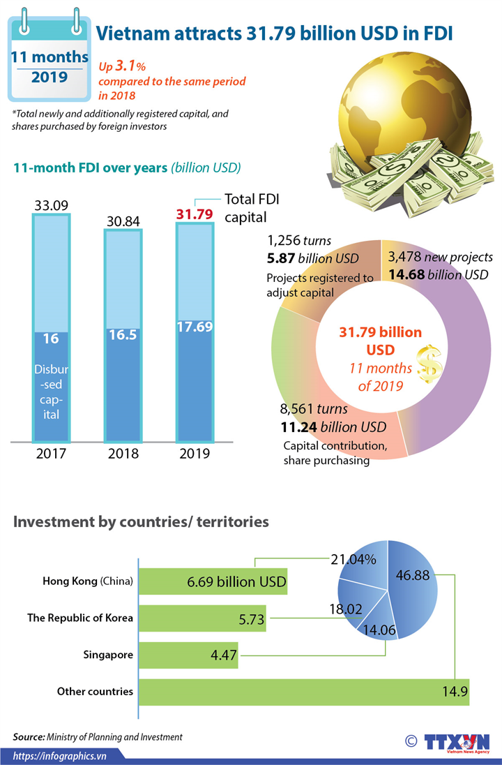 Vietnam attracts 31.79 billion USD in FDI