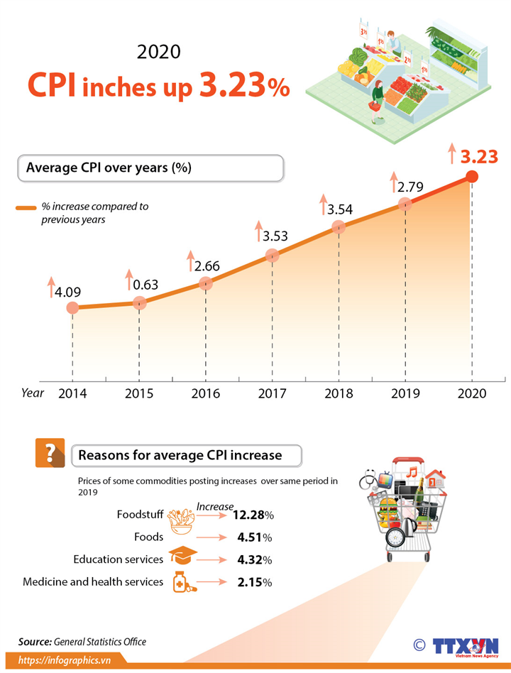 CPI inches up 3.23 percent in 2020