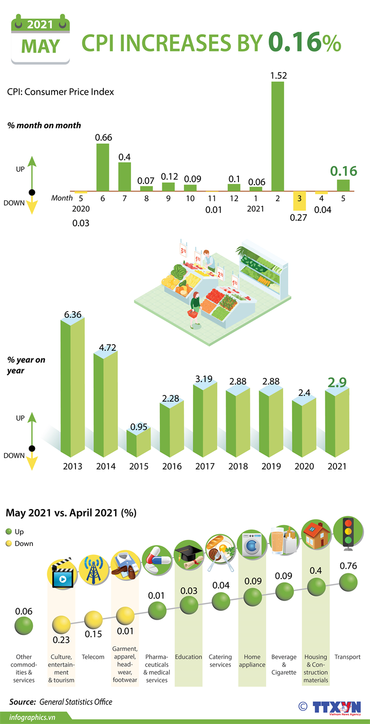 CPI increases by 0.16 percent