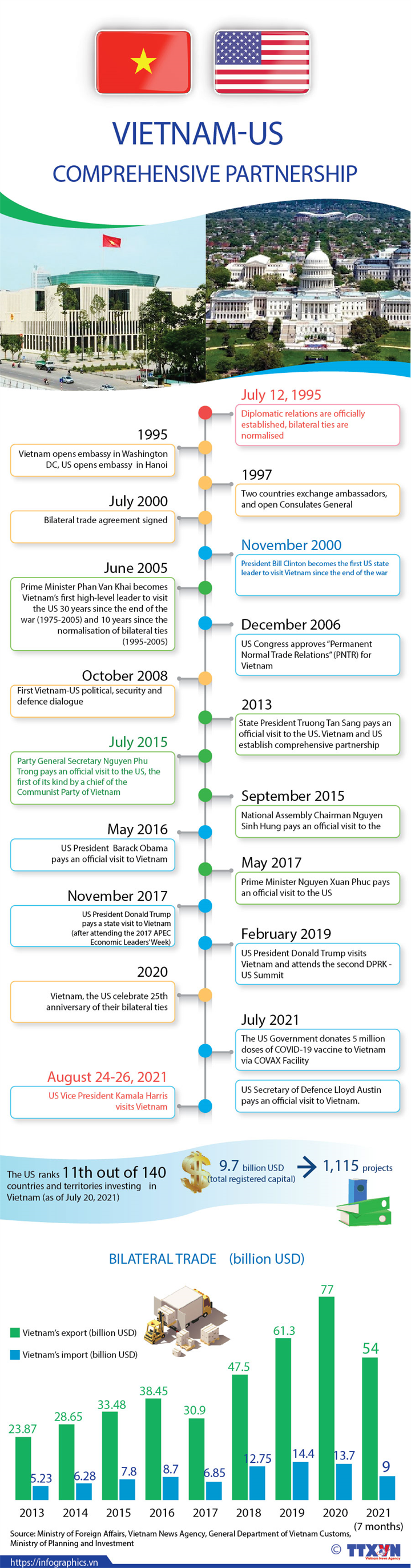 Vietnam - US comprehensive partnership