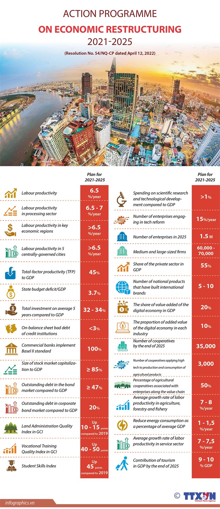 Action program on economic restructuring for 2021-2025