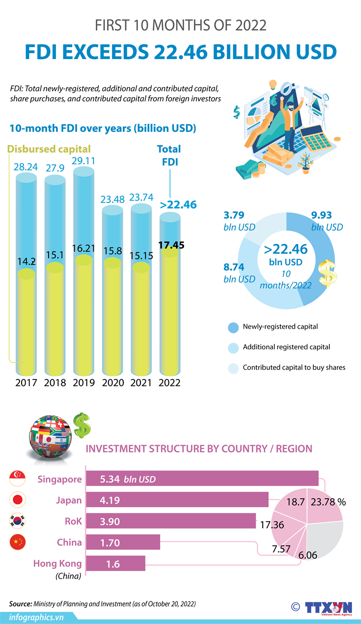 FDI exceeds 22.46 billion USD in the first 10 months of 2022