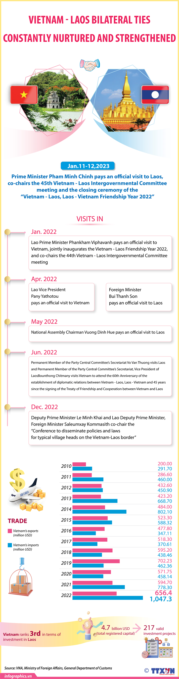 Vietnam - Laos bilateral ties constantly nurtured and strengthened