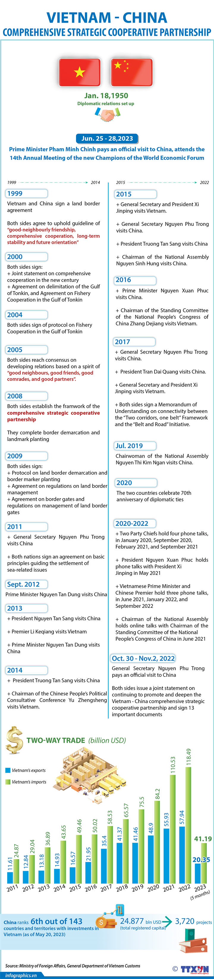 Vietnam - China comprehensive strategic partnership