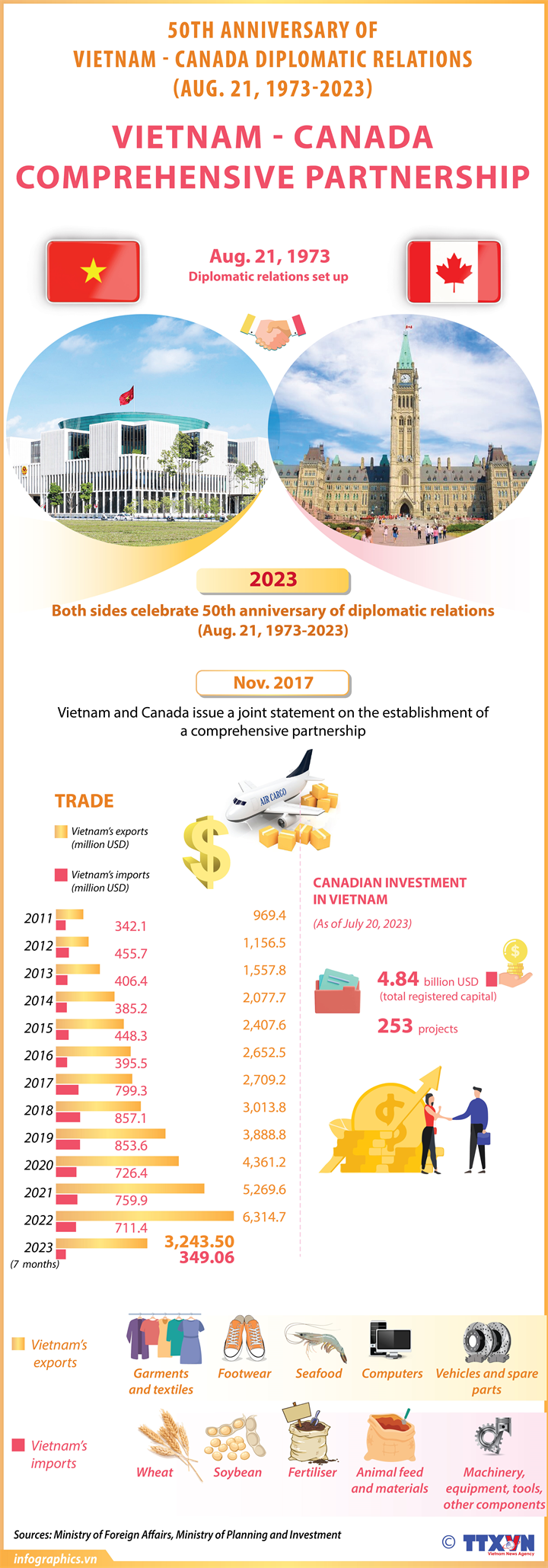 Vietnam, Canada celebrate 50 years of diplomatic relations