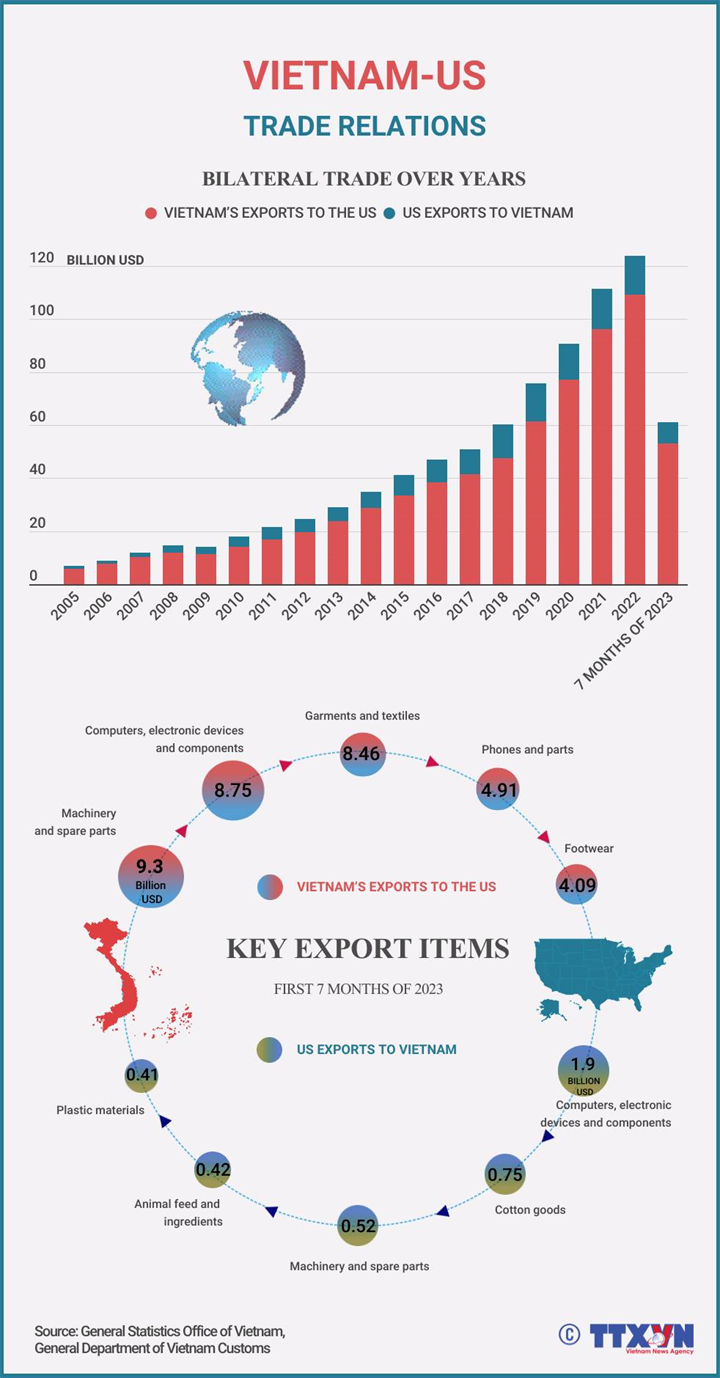 Vietnam - US trade relations
