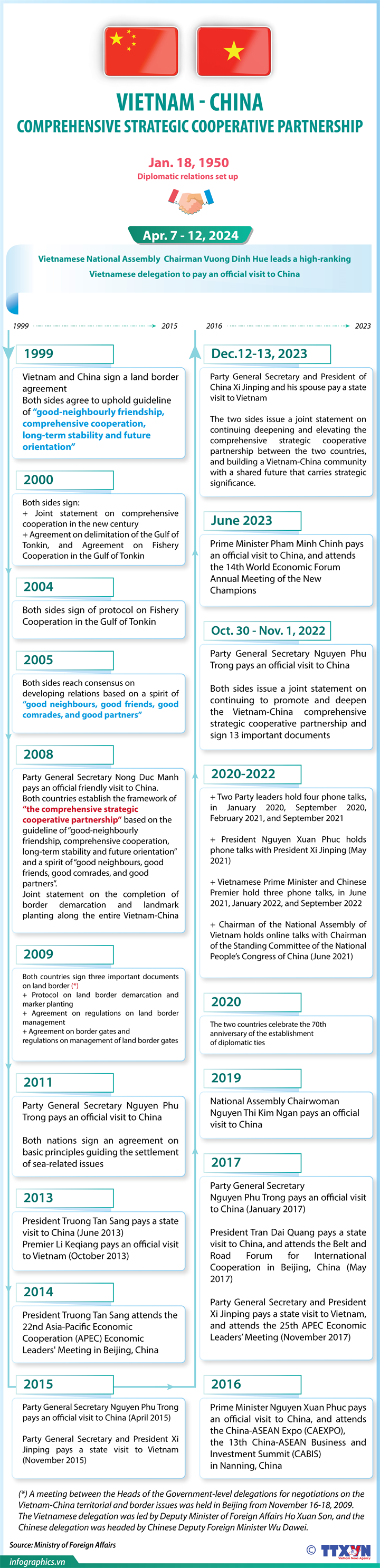 Vietnam - China comprehensive strategic cooperative partnership