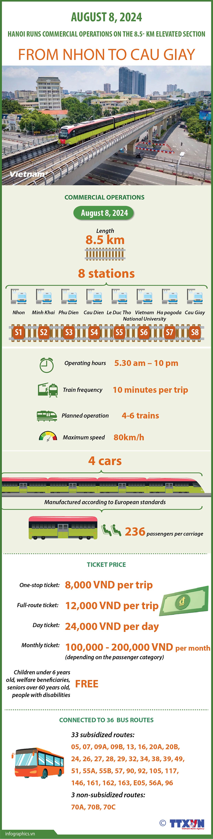 Nhon - Hanoi Station metro line transports over 100,000 passengers