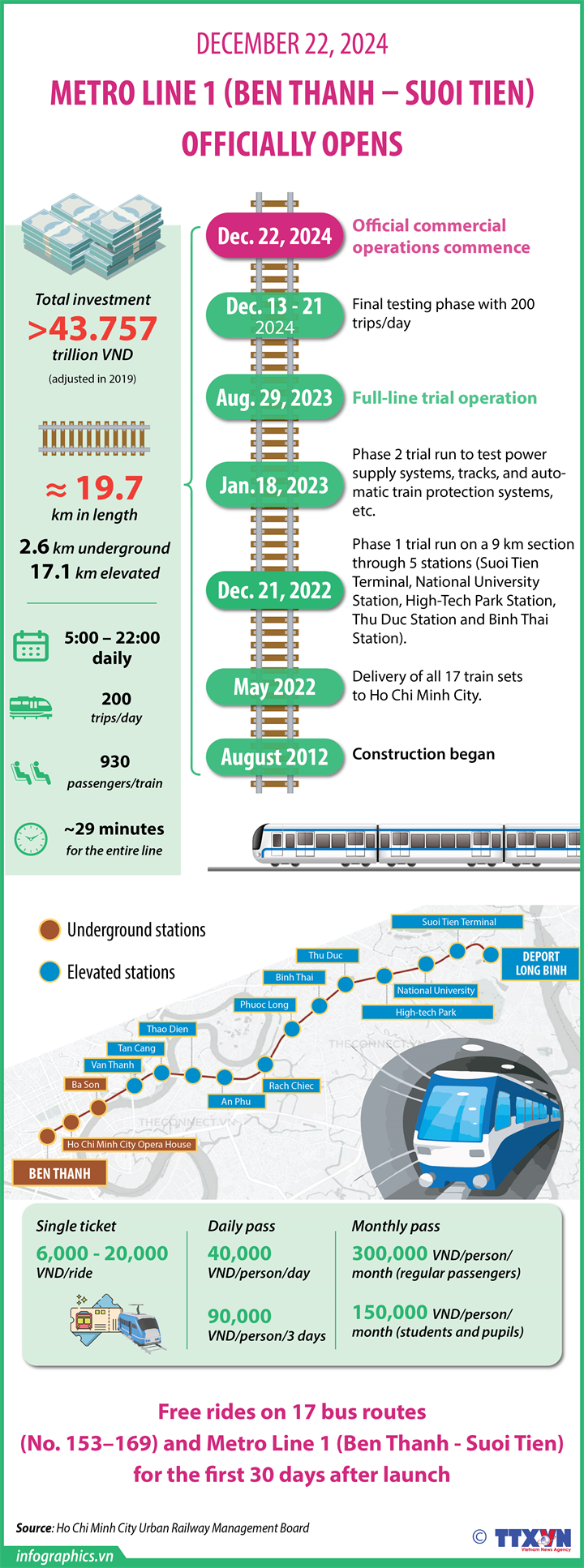 Operatin Metro Map Metro line 1 officially begins operation